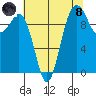 Tulalip tide chart for Sunday, August 8, 2021