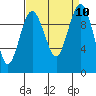Tulalip tide chart for Friday, September 10, 2021