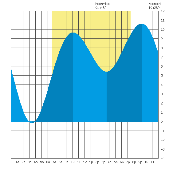 Tulalip tide chart for Sunday, September 12, 2021