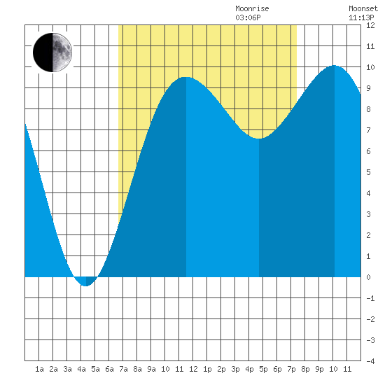 Tulalip tide chart for Monday, September 13, 2021
