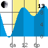Tulalip tide chart for Monday, September 13, 2021