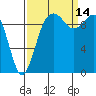 Tulalip tide chart for Tuesday, September 14, 2021