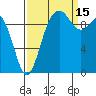 Tulalip tide chart for Wednesday, September 15, 2021