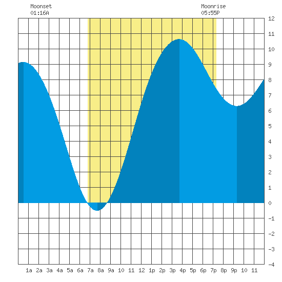 Tulalip tide chart for Thursday, September 16, 2021