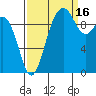 Tulalip tide chart for Thursday, September 16, 2021