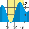 Tulalip tide chart for Friday, September 17, 2021