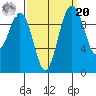 Tulalip tide chart for Monday, September 20, 2021