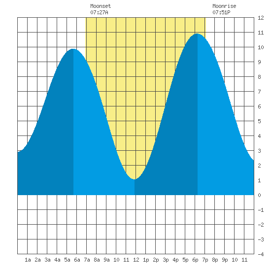 Tulalip tide chart for Tuesday, September 21, 2021