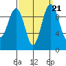 Tulalip tide chart for Tuesday, September 21, 2021