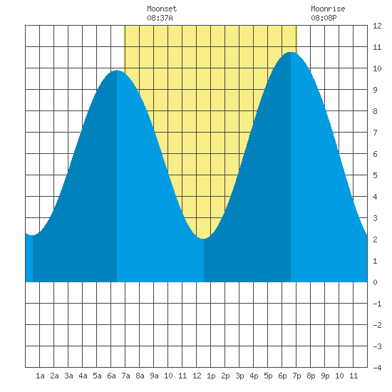Tulalip tide chart for Wednesday, September 22, 2021
