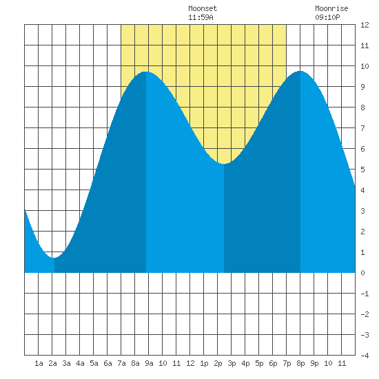 Tulalip tide chart for Saturday, September 25, 2021