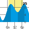 Tulalip tide chart for Saturday, September 25, 2021