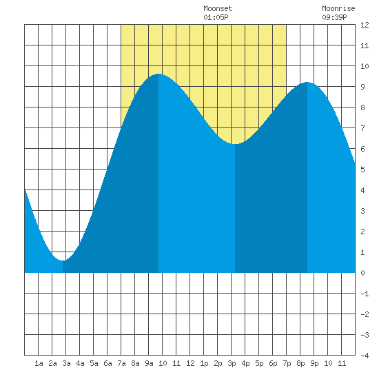 Tulalip tide chart for Sunday, September 26, 2021