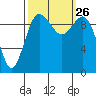 Tulalip tide chart for Sunday, September 26, 2021