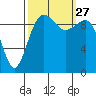 Tulalip tide chart for Monday, September 27, 2021