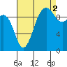 Tulalip tide chart for Thursday, September 2, 2021