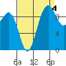 Tulalip tide chart for Saturday, September 4, 2021