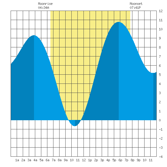 Tulalip tide chart for Sunday, September 5, 2021