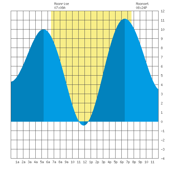 Tulalip tide chart for Tuesday, September 7, 2021