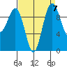 Tulalip tide chart for Tuesday, September 7, 2021