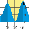 Tulalip tide chart for Wednesday, September 8, 2021