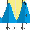 Tulalip tide chart for Thursday, September 9, 2021