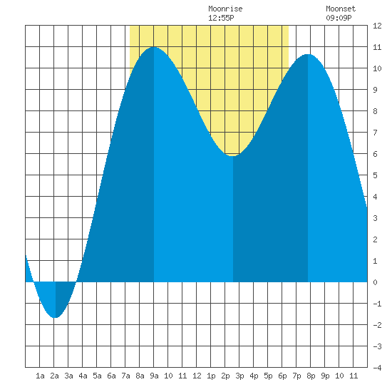 Tulalip tide chart for Sunday, October 10, 2021