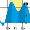 Tulalip tide chart for Sunday, October 10, 2021