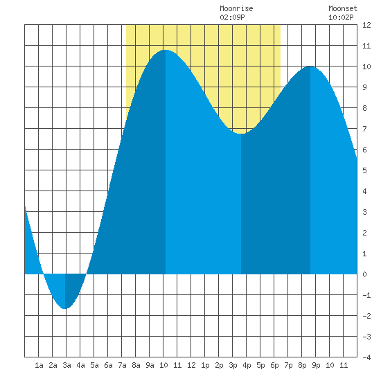 Tulalip tide chart for Monday, October 11, 2021