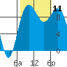 Tulalip tide chart for Monday, October 11, 2021