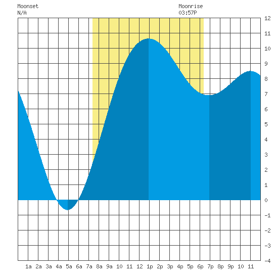 Tulalip tide chart for Wednesday, October 13, 2021