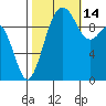 Tulalip tide chart for Thursday, October 14, 2021