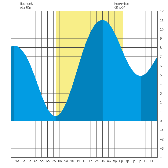 Tulalip tide chart for Friday, October 15, 2021