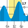 Tulalip tide chart for Sunday, October 17, 2021