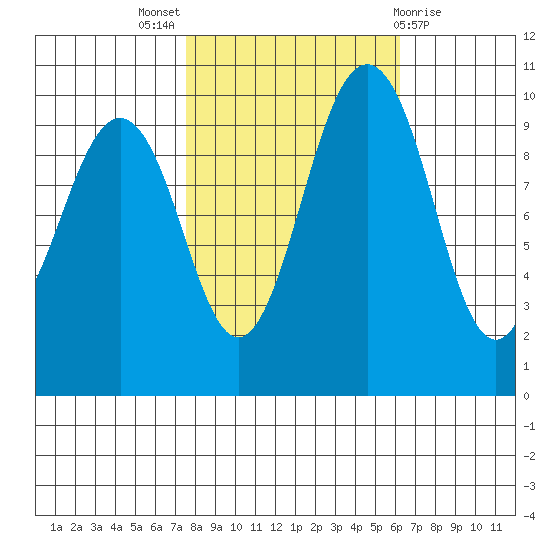 Tulalip tide chart for Monday, October 18, 2021