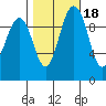Tulalip tide chart for Monday, October 18, 2021