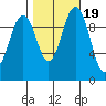 Tulalip tide chart for Tuesday, October 19, 2021
