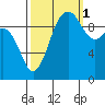 Tulalip tide chart for Friday, October 1, 2021