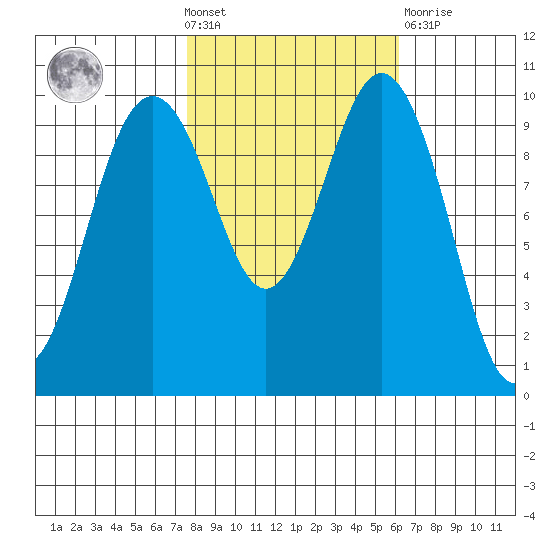 Tulalip tide chart for Wednesday, October 20, 2021