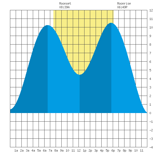 Tulalip tide chart for Thursday, October 21, 2021