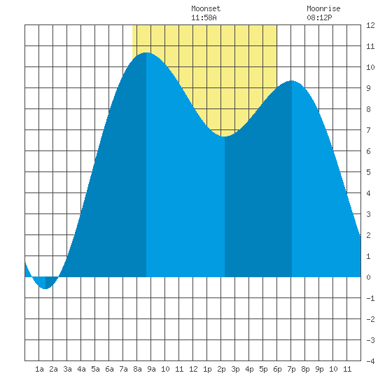 Tulalip tide chart for Sunday, October 24, 2021