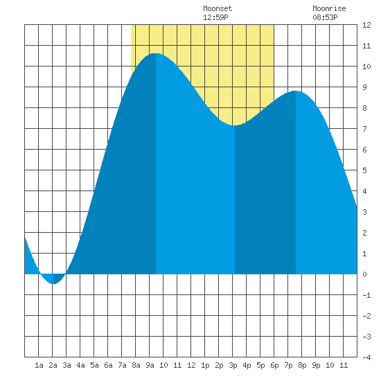 Tulalip tide chart for Monday, October 25, 2021