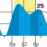 Tulalip tide chart for Monday, October 25, 2021