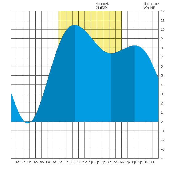 Tulalip tide chart for Tuesday, October 26, 2021