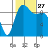 Tulalip tide chart for Wednesday, October 27, 2021