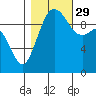 Tulalip tide chart for Friday, October 29, 2021