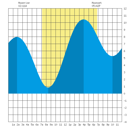 Tulalip tide chart for Saturday, October 2, 2021