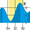 Tulalip tide chart for Saturday, October 2, 2021