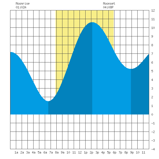 Tulalip tide chart for Saturday, October 30, 2021