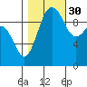 Tulalip tide chart for Saturday, October 30, 2021